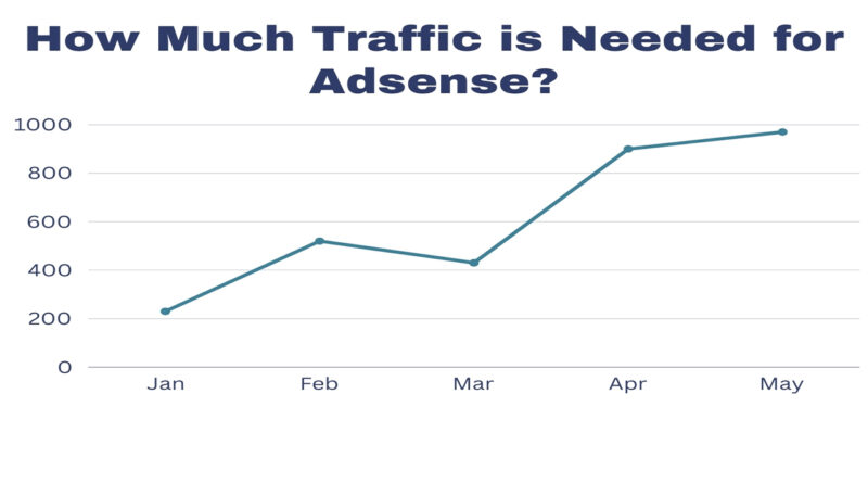 How Much Traffic is Needed for Adsense?